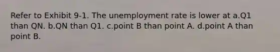 Refer to Exhibit 9-1. The unemployment rate is lower at a.Q1 than QN. b.QN than Q1. c.point B than point A. d.point A than point B.