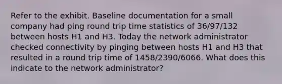 Refer to the exhibit. Baseline documentation for a small company had ping round trip time statistics of 36/97/132 between hosts H1 and H3. Today the network administrator checked connectivity by pinging between hosts H1 and H3 that resulted in a round trip time of 1458/2390/6066. What does this indicate to the network administrator?