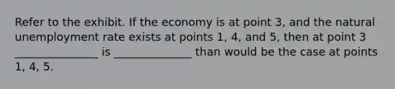 Refer to the exhibit. If the economy is at point 3, and the natural <a href='https://www.questionai.com/knowledge/kh7PJ5HsOk-unemployment-rate' class='anchor-knowledge'>unemployment rate</a> exists at points 1, 4, and 5, then at point 3 _______________ is ______________ than would be the case at points 1, 4, 5.