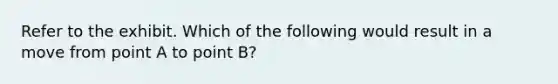 Refer to the exhibit. Which of the following would result in a move from point A to point B?