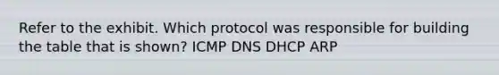 Refer to the exhibit. Which protocol was responsible for building the table that is shown? ICMP DNS DHCP ARP