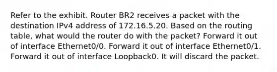 Refer to the exhibit. Router BR2 receives a packet with the destination IPv4 address of 172.16.5.20. Based on the routing table, what would the router do with the packet? Forward it out of interface Ethernet0/0. Forward it out of interface Ethernet0/1. Forward it out of interface Loopback0. It will discard the packet.