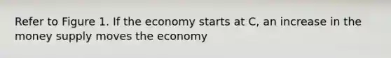 Refer to Figure 1. If the economy starts at C, an increase in the money supply moves the economy