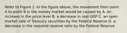 Refer to Figure 1. In the figure above, the movement from point A to point B in the money market would be caused by A. an increase in the price level B. a decrease in real GDP C. an open market sale of Treasury securities by the Federal Reserve D. a decrease in the required reserve ratio by the Federal Reserve