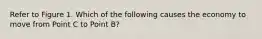 Refer to Figure 1. Which of the following causes the economy to move from Point C to Point B?