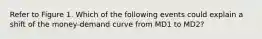 Refer to Figure 1. Which of the following events could explain a shift of the money-demand curve from MD1 to MD2?