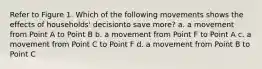 Refer to Figure 1. Which of the following movements shows the effects of households' decisionto save more? a. a movement from Point A to Point B b. a movement from Point F to Point A c. a movement from Point C to Point F d. a movement from Point B to Point C