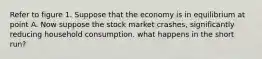 Refer to figure 1. Suppose that the economy is in equilibrium at point A. Now suppose the stock market crashes, significantly reducing household consumption. what happens in the short run?