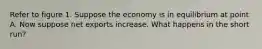 Refer to figure 1. Suppose the economy is in equilibrium at point A. Now suppose net exports increase. What happens in the short run?