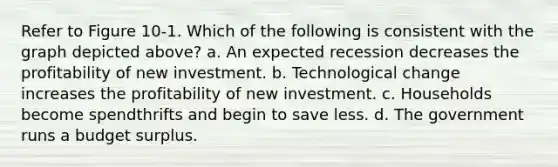 Refer to Figure 10-1. Which of the following is consistent with the graph depicted above? a. An expected recession decreases the profitability of new investment. b. Technological change increases the profitability of new investment. c. Households become spendthrifts and begin to save less. d. The government runs a budget surplus.