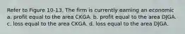 Refer to Figure 10-13. The firm is currently earning an economic a. profit equal to the area CKGA. b. profit equal to the area DJGA. c. loss equal to the area CKGA. d. loss equal to the area DJGA.