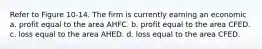 Refer to Figure 10-14. The firm is currently earning an economic a. profit equal to the area AHFC. b. profit equal to the area CFED. c. loss equal to the area AHED. d. loss equal to the area CFED.