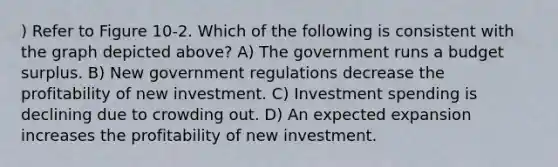 ) Refer to Figure 10-2. Which of the following is consistent with the graph depicted above? A) The government runs a budget surplus. B) New government regulations decrease the profitability of new investment. C) Investment spending is declining due to crowding out. D) An expected expansion increases the profitability of new investment.