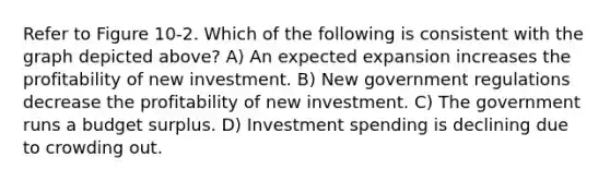 Refer to Figure 10-2. Which of the following is consistent with the graph depicted above? A) An expected expansion increases the profitability of new investment. B) New government regulations decrease the profitability of new investment. C) The government runs a budget surplus. D) Investment spending is declining due to crowding out.