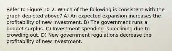 Refer to Figure 10-2. Which of the following is consistent with the graph depicted above? A) An expected expansion increases the profitability of new investment. B) The government runs a budget surplus. C) Investment spending is declining due to crowding out. D) New government regulations decrease the profitability of new investment.