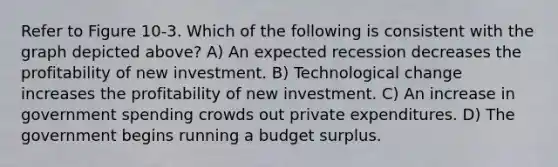 Refer to Figure 10-3. Which of the following is consistent with the graph depicted above? A) An expected recession decreases the profitability of new investment. B) Technological change increases the profitability of new investment. C) An increase in government spending crowds out private expenditures. D) The government begins running a budget surplus.