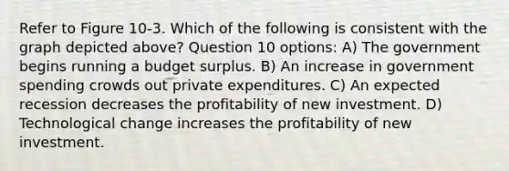 Refer to Figure 10-3. Which of the following is consistent with the graph depicted above? Question 10 options: A) The government begins running a budget surplus. B) An increase in government spending crowds out private expenditures. C) An expected recession decreases the profitability of new investment. D) Technological change increases the profitability of new investment.