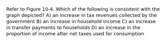 Refer to Figure 10-4. Which of the following is consistent with the graph depicted? A) an increase in tax revenues collected by the government B) an increase in household income C) an increase in transfer payments to households D) an increase in the proportion of income after net taxes used for consumption