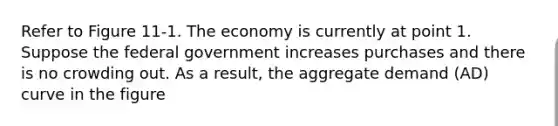 Refer to Figure 11-1. The economy is currently at point 1. Suppose the federal government increases purchases and there is no crowding out. As a result, the aggregate demand (AD) curve in the figure