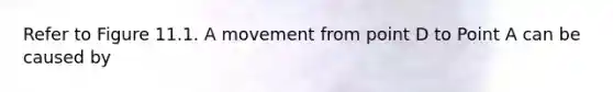 Refer to Figure 11.1. A movement from point D to Point A can be caused by