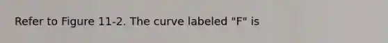 Refer to Figure 11-2. The curve labeled "F" is