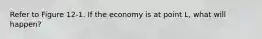 Refer to Figure 12-1. If the economy is at point L, what will happen?