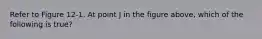 Refer to Figure 12-1. At point J in the figure above, which of the following is true?