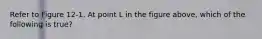 Refer to Figure 12-1. At point L in the figure above, which of the following is true?