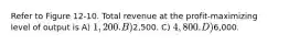 Refer to Figure 12-10. Total revenue at the profit-maximizing level of output is A) 1,200. B)2,500. C) 4,800. D)6,000.