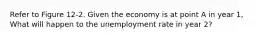 Refer to Figure 12‐2. Given the economy is at point A in year 1, What will happen to the unemployment rate in year 2?