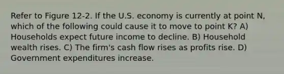 Refer to Figure 12-2. If the U.S. economy is currently at point N, which of the following could cause it to move to point K? A) Households expect future income to decline. B) Household wealth rises. C) The firm's cash flow rises as profits rise. D) Government expenditures increase.