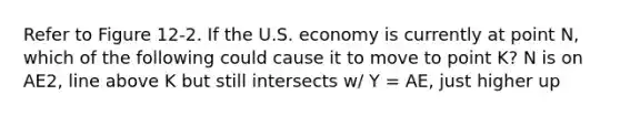 Refer to Figure 12-2. If the U.S. economy is currently at point N, which of the following could cause it to move to point K? N is on AE2, line above K but still intersects w/ Y = AE, just higher up