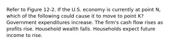 Refer to Figure 12-2. If the U.S. economy is currently at point N, which of the following could cause it to move to point K? Government expenditures increase. The firm's cash flow rises as profits rise. Household wealth falls. Households expect future income to rise.