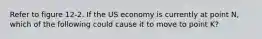 Refer to figure 12-2. If the US economy is currently at point N, which of the following could cause it to move to point K?