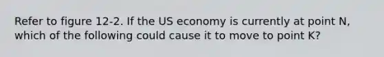 Refer to figure 12-2. If the US economy is currently at point N, which of the following could cause it to move to point K?