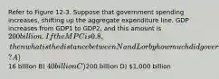 Refer to Figure 12-3. Suppose that government spending increases, shifting up the aggregate expenditure line. GDP increases from GDP1 to GDP2, and this amount is 200 billion. If the MPC is 0.8, then what is the distance between N and L or by how much did government spending change? A)16 billion B) 40 billion C)200 billion D) 1,000 billion