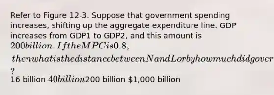 Refer to Figure 12-3. Suppose that government spending increases, shifting up the aggregate expenditure line. GDP increases from GDP1 to GDP2, and this amount is 200 billion. If the MPC is 0.8, then what is the distance between N and L or by how much did government spending change?16 billion 40 billion200 billion 1,000 billion