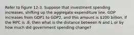 Refer to figure 12-3. Suppose that investment spending increases, shifting up the aggregate expenditure line. GDP increases from GDP1 to GDP2, and this amount is 200 billion. If the MPC is .8, then what is the distance between N and L or by how much did government spending change?