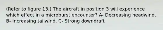 (Refer to figure 13.) The aircraft in position 3 will experience which effect in a microburst encounter? A- Decreasing headwind. B- Increasing tailwind. C- Strong downdraft