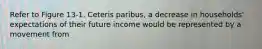 Refer to Figure 13-1. Ceteris paribus, a decrease in households' expectations of their future income would be represented by a movement from