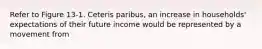 Refer to Figure 13-1. Ceteris paribus, an increase in households' expectations of their future income would be represented by a movement from