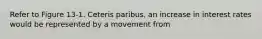 Refer to Figure 13-1. Ceteris paribus, an increase in interest rates would be represented by a movement from