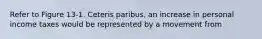 Refer to Figure 13-1. Ceteris paribus, an increase in personal income taxes would be represented by a movement from