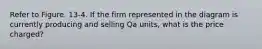 Refer to Figure. 13-4. If the firm represented in the diagram is currently producing and selling Qa units, what is the price charged?