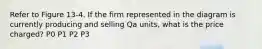 Refer to Figure 13-4. If the firm represented in the diagram is currently producing and selling Qa units, what is the price charged? P0 P1 P2 P3