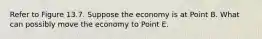 Refer to Figure 13.7. Suppose the economy is at Point B. What can possibly move the economy to Point E.