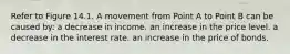 Refer to Figure 14.1. A movement from Point A to Point B can be caused by: a decrease in income. an increase in the price level. a decrease in the interest rate. an increase in the price of bonds.