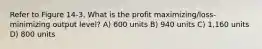 Refer to Figure 14-3. What is the profit maximizing/loss-minimizing output level? A) 600 units B) 940 units C) 1,160 units D) 800 units