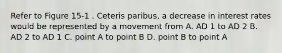 Refer to Figure 15-1 . Ceteris paribus, a decrease in interest rates would be represented by a movement from A. AD 1 to AD 2 B. AD 2 to AD 1 C. point A to point B D. point B to point A