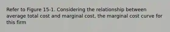 Refer to Figure 15-1. Considering the relationship between average total cost and marginal cost, the marginal cost curve for this firm